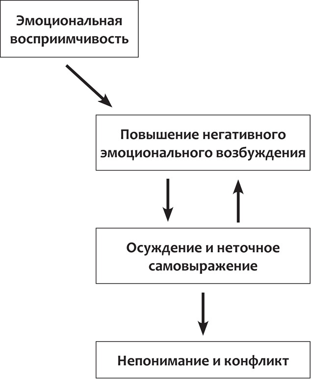 Конфликтная пара. Как найти мир, близость и научиться уважать партнера. Поведенческая терапия 