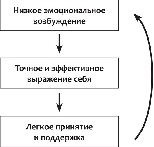 Конфликтная пара. Как найти мир, близость и научиться уважать партнера. Поведенческая терапия 