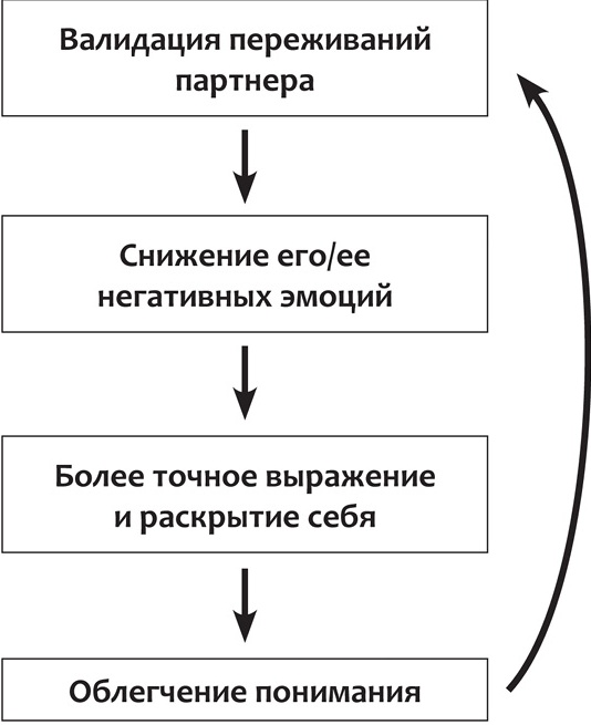 Конфликтная пара. Как найти мир, близость и научиться уважать партнера. Поведенческая терапия 