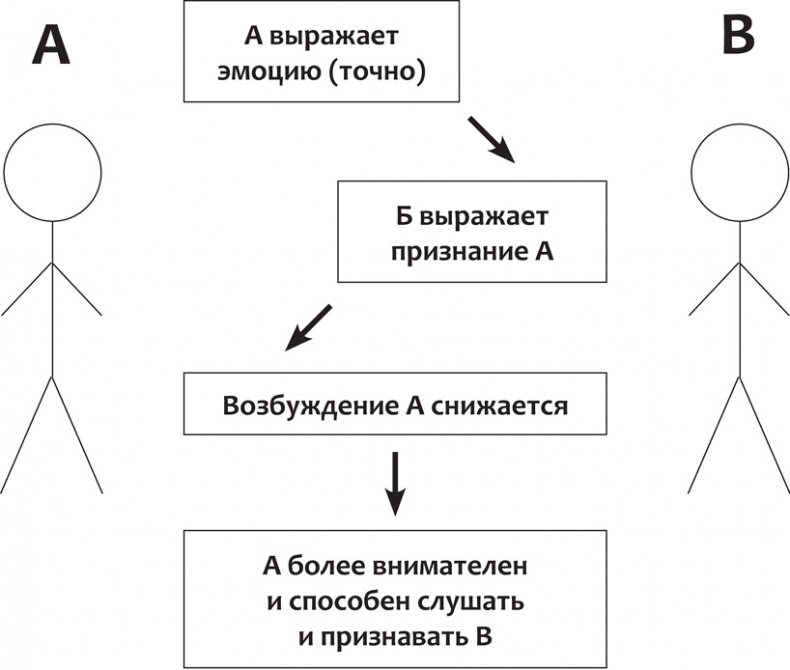 Конфликтная пара. Как найти мир, близость и научиться уважать партнера. Поведенческая терапия 