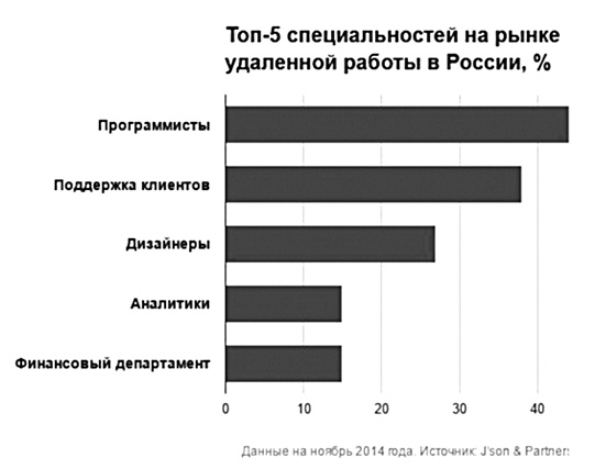 Нет офиса – нет проблем. Как нанимать и контролировать удаленных сотрудников