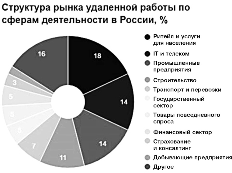 Нет офиса – нет проблем. Как нанимать и контролировать удаленных сотрудников