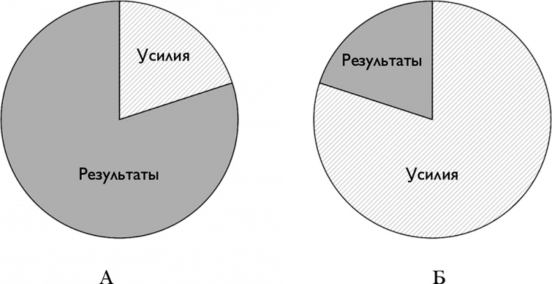 Ответ. Проверенная методика достижения недостижимого 