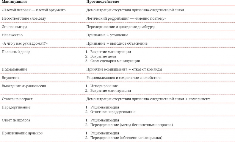 Я манипулирую тобой. Методы противодействия скрытому влиянию