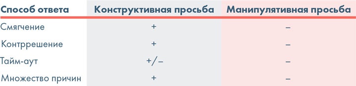 Я манипулирую тобой. Методы противодействия скрытому влиянию