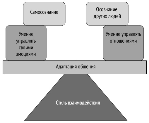 Как ладить со всеми. Уверенность и харизма в общении с любым типом личности