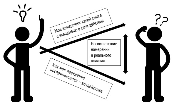 Как ладить со всеми. Уверенность и харизма в общении с любым типом личности