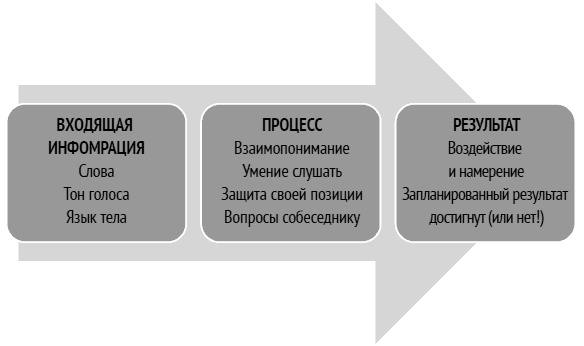 Как ладить со всеми. Уверенность и харизма в общении с любым типом личности