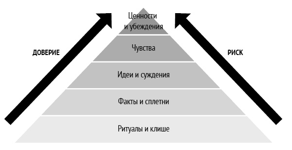 Как ладить со всеми. Уверенность и харизма в общении с любым типом личности