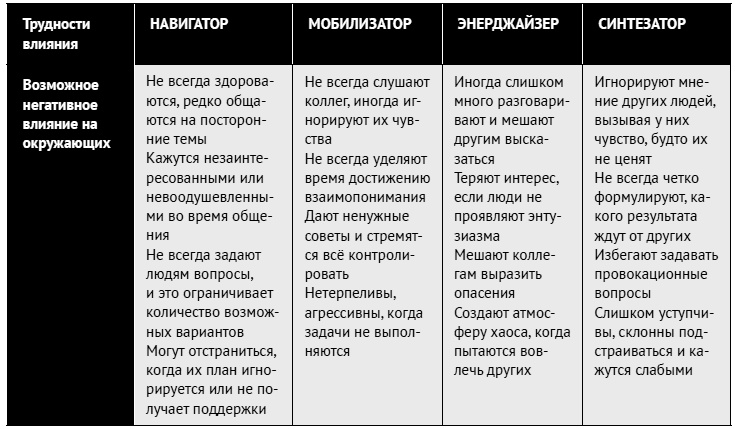 Как ладить со всеми. Уверенность и харизма в общении с любым типом личности