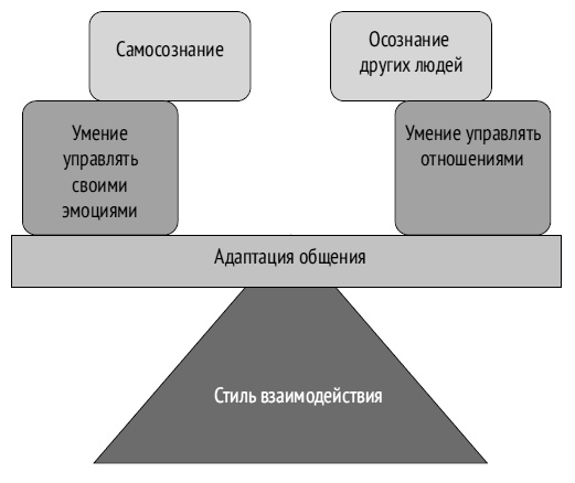 Как ладить со всеми. Уверенность и харизма в общении с любым типом личности