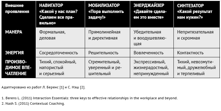 Как ладить со всеми. Уверенность и харизма в общении с любым типом личности