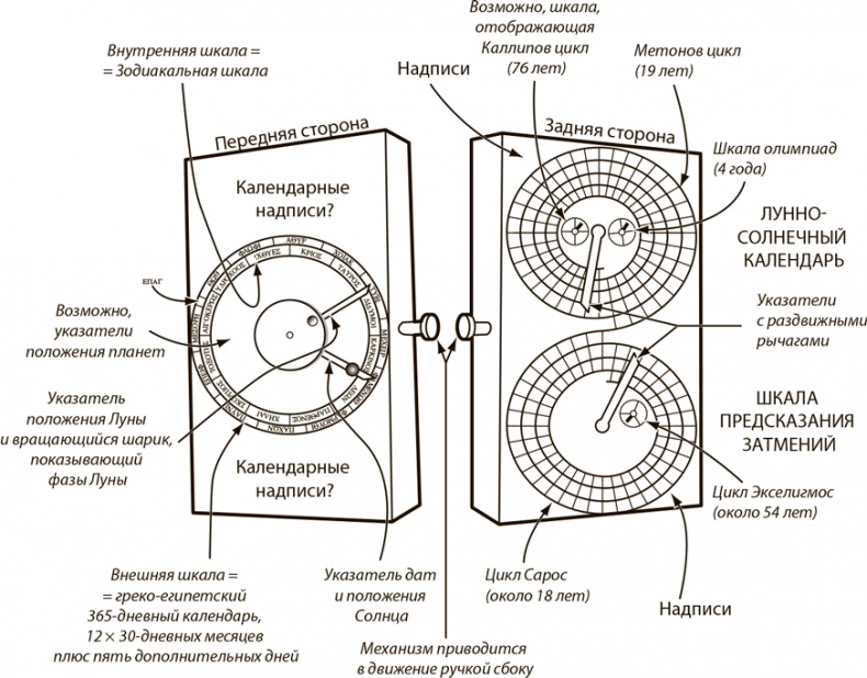 Антикитерский механизм. Самое загадочное изобретение Античности