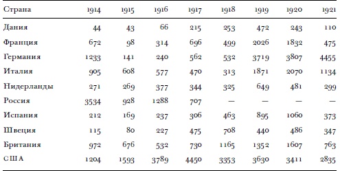 Всемирный потоп. Великая война и переустройство мирового порядка, 1916-1931 годы