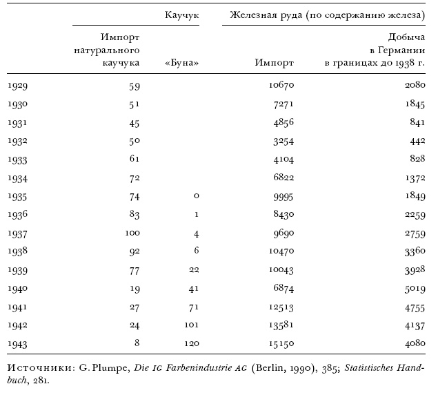 Цена разрушения. Создание и гибель нацистской экономики