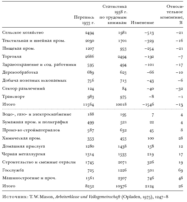 Цена разрушения. Создание и гибель нацистской экономики