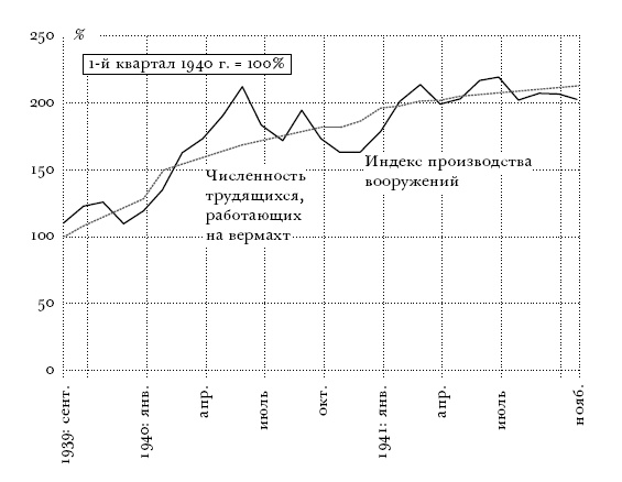 Цена разрушения. Создание и гибель нацистской экономики