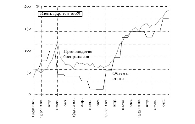 Цена разрушения. Создание и гибель нацистской экономики