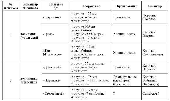 Первый бронепоезд. От двинска до Кушки