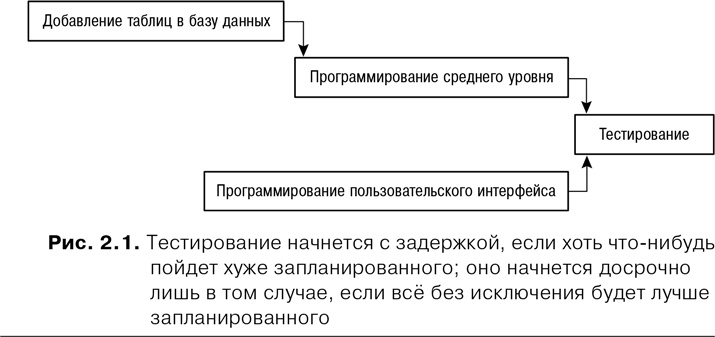 Agile: Оценка и планирование проектов