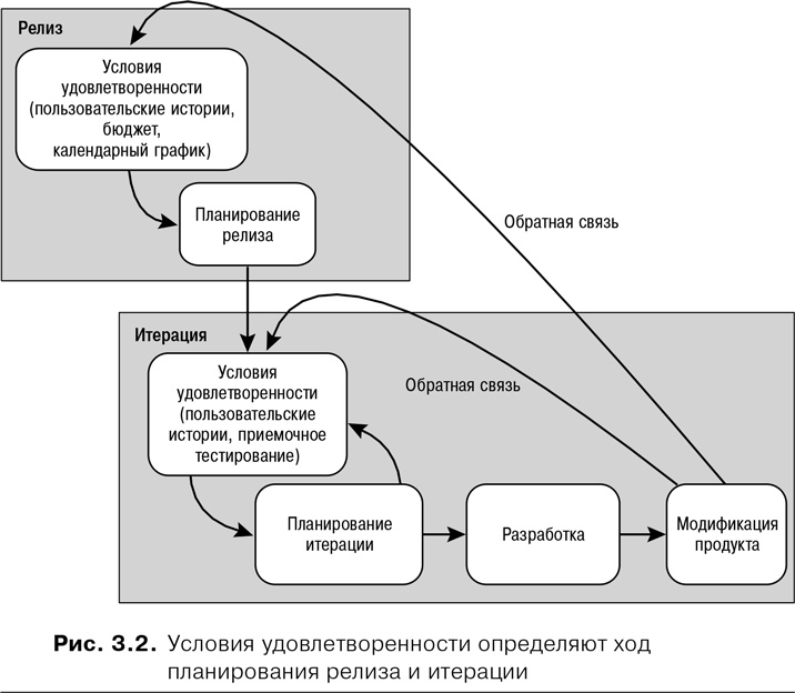 Agile: Оценка и планирование проектов