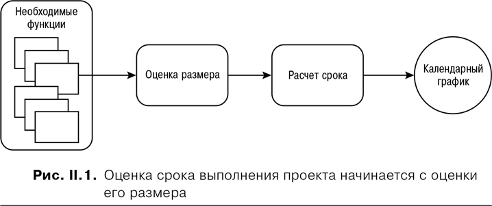 Agile: Оценка и планирование проектов