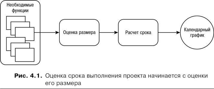 Agile: Оценка и планирование проектов