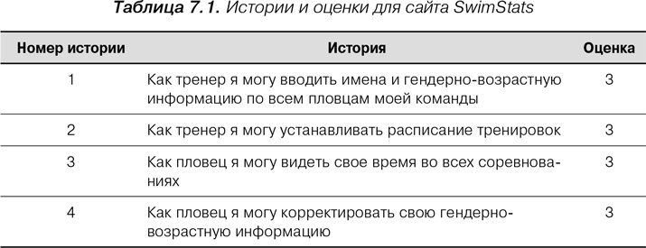 Agile: Оценка и планирование проектов