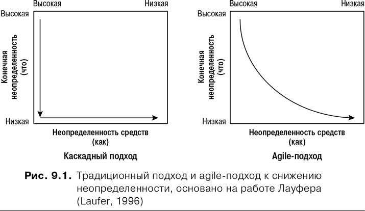 Agile: Оценка и планирование проектов