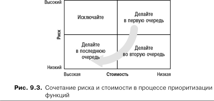 Agile: Оценка и планирование проектов