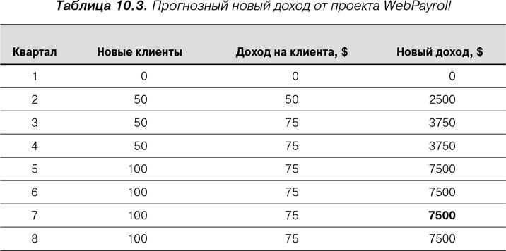 Agile: Оценка и планирование проектов