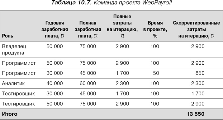 Agile: Оценка и планирование проектов