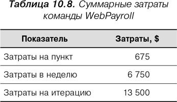 Agile: Оценка и планирование проектов