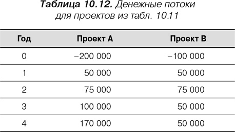 Agile: Оценка и планирование проектов