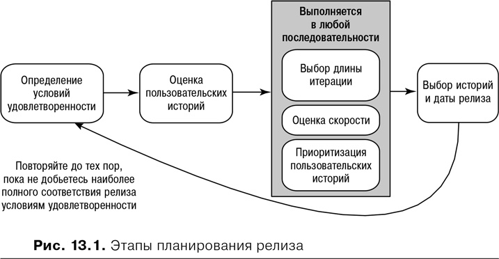 Agile: Оценка и планирование проектов