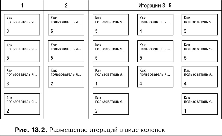 Agile: Оценка и планирование проектов