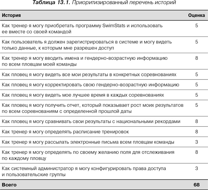 Agile: Оценка и планирование проектов