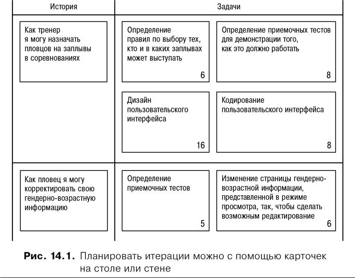 Agile: Оценка и планирование проектов