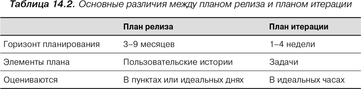 Agile: Оценка и планирование проектов