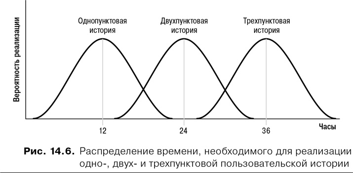 Agile: Оценка и планирование проектов