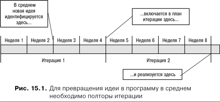 Agile: Оценка и планирование проектов