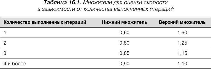 Agile: Оценка и планирование проектов