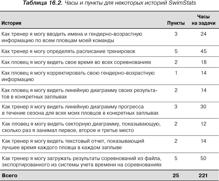 Agile: Оценка и планирование проектов