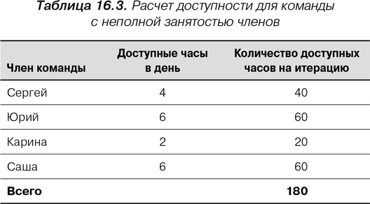 Agile: Оценка и планирование проектов