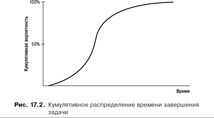 Agile: Оценка и планирование проектов