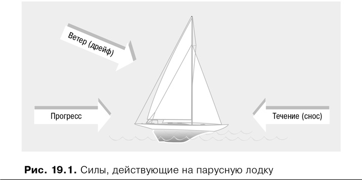 Agile: Оценка и планирование проектов