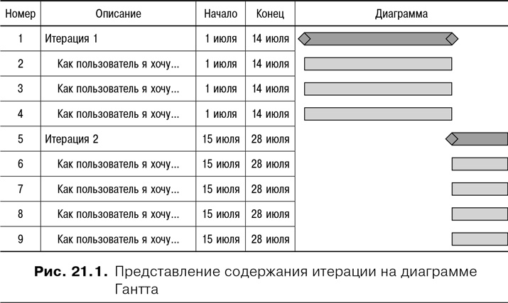 Agile: Оценка и планирование проектов