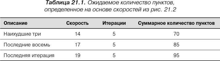 Agile: Оценка и планирование проектов