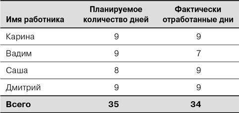 Agile: Оценка и планирование проектов