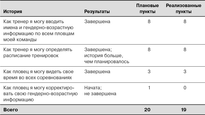 Agile: Оценка и планирование проектов